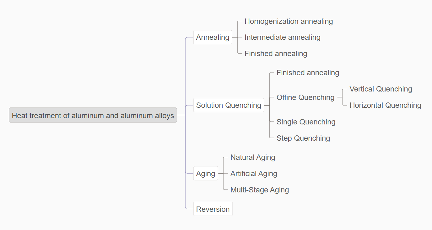 Aluminum Alloy Heat Treatment