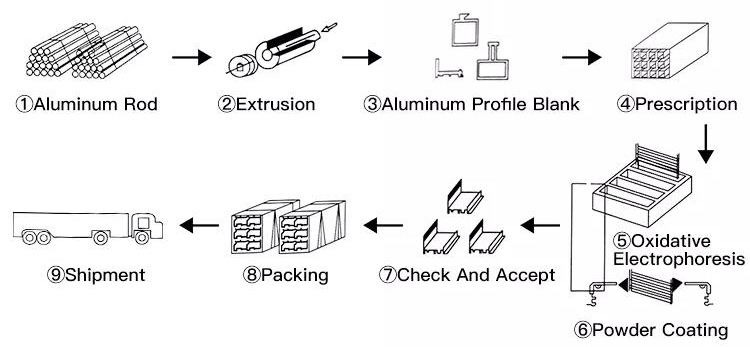Aluminum Profiles door and window Product Process
