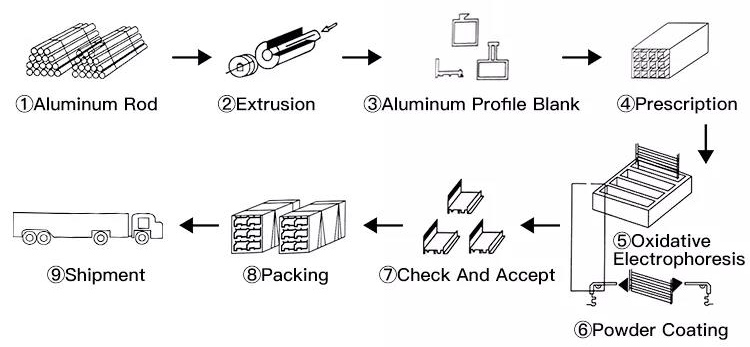 Aluminum profile extrusion and processing