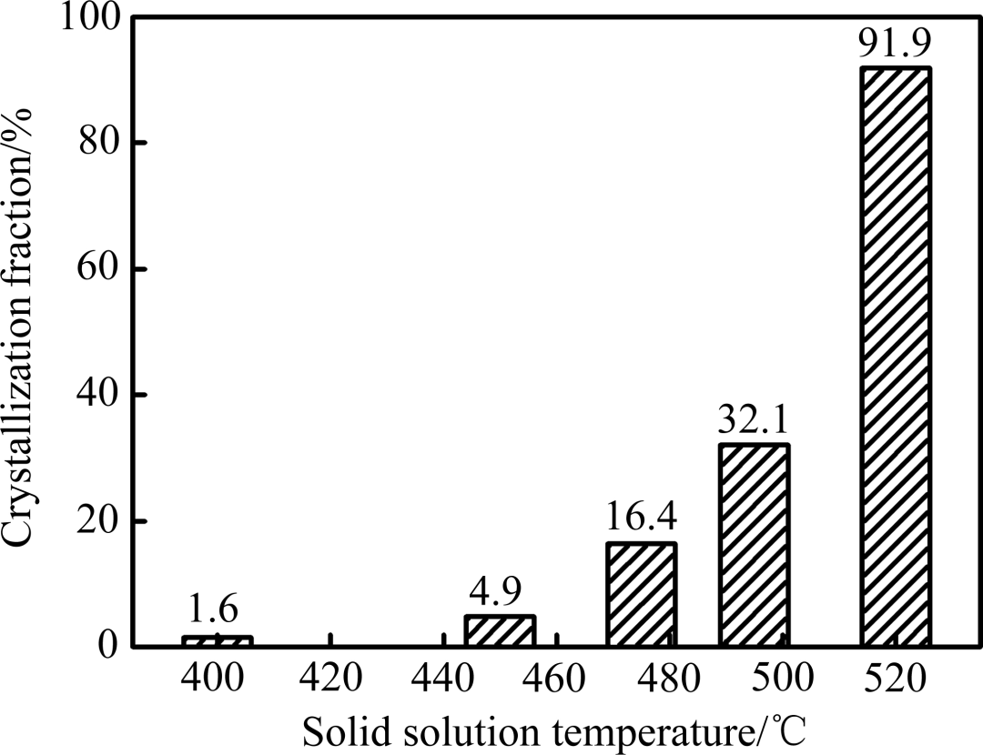 solid solution temperature