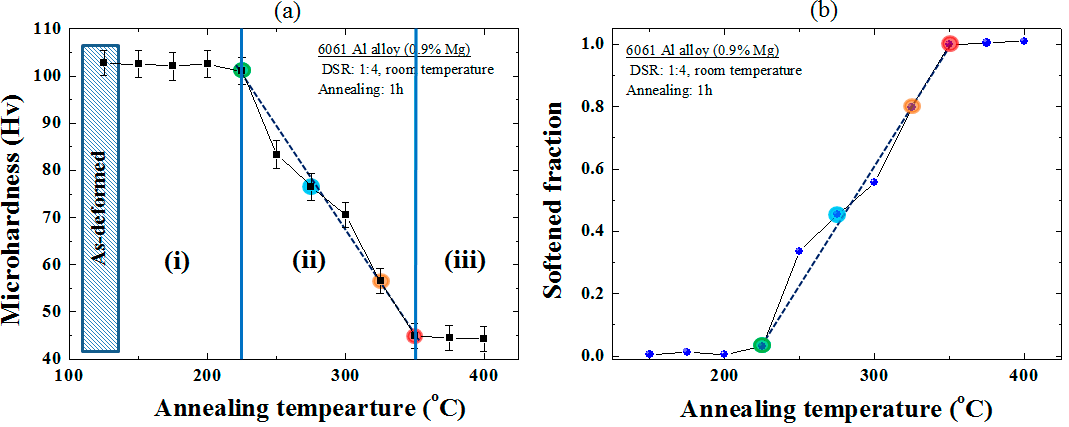 Aluminum Annealing Temperature for Aluminium 6061